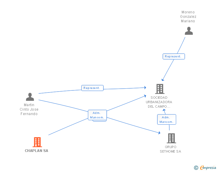 Vinculaciones societarias de CHAPLAN SA