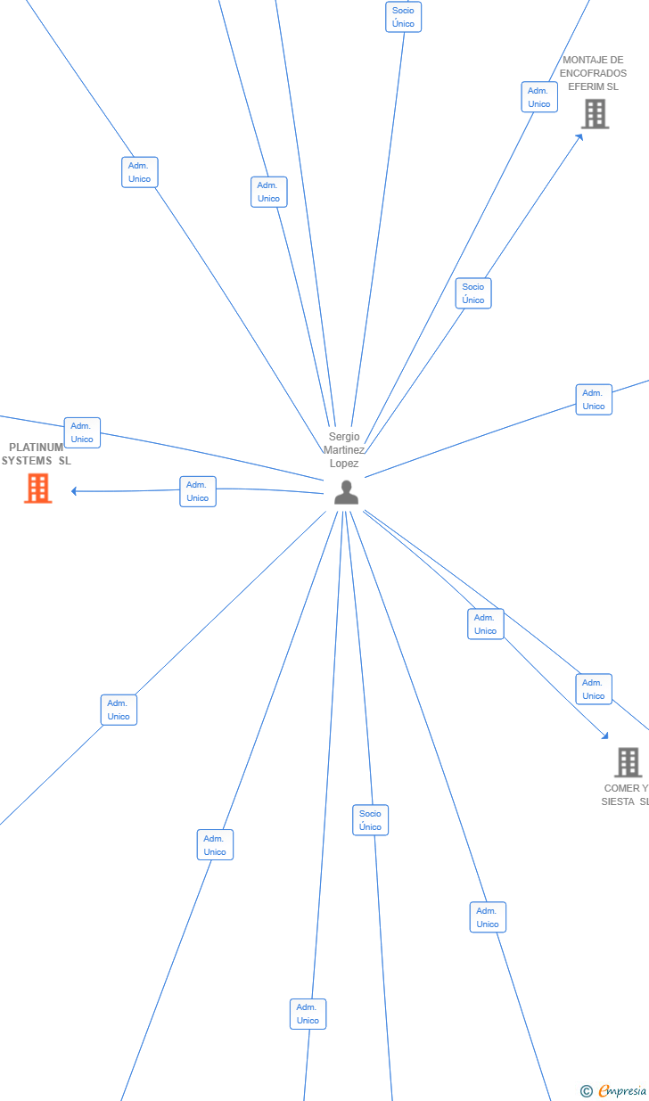 Vinculaciones societarias de CHECK MANAGEMENT SERVICES IBERICA SL