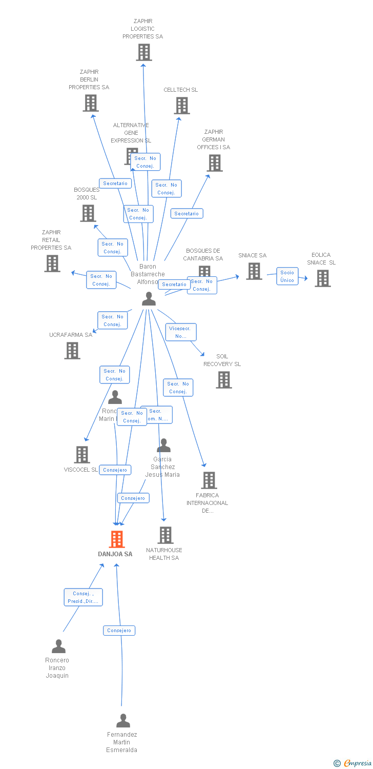 Vinculaciones societarias de DANJOA SA