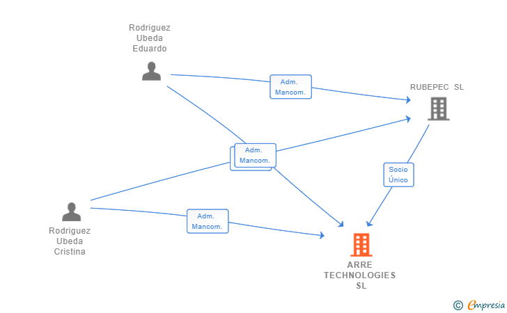 Vinculaciones societarias de ARRE TECHNOLOGIES SL