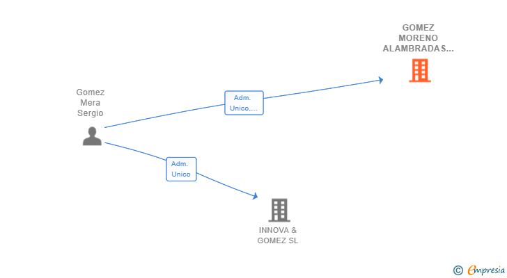 Vinculaciones societarias de GOMEZ MORENO ALAMBRADAS SL