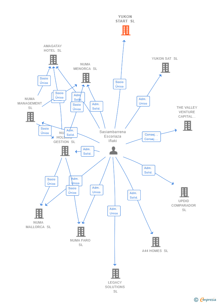 Vinculaciones societarias de YUKON START SL