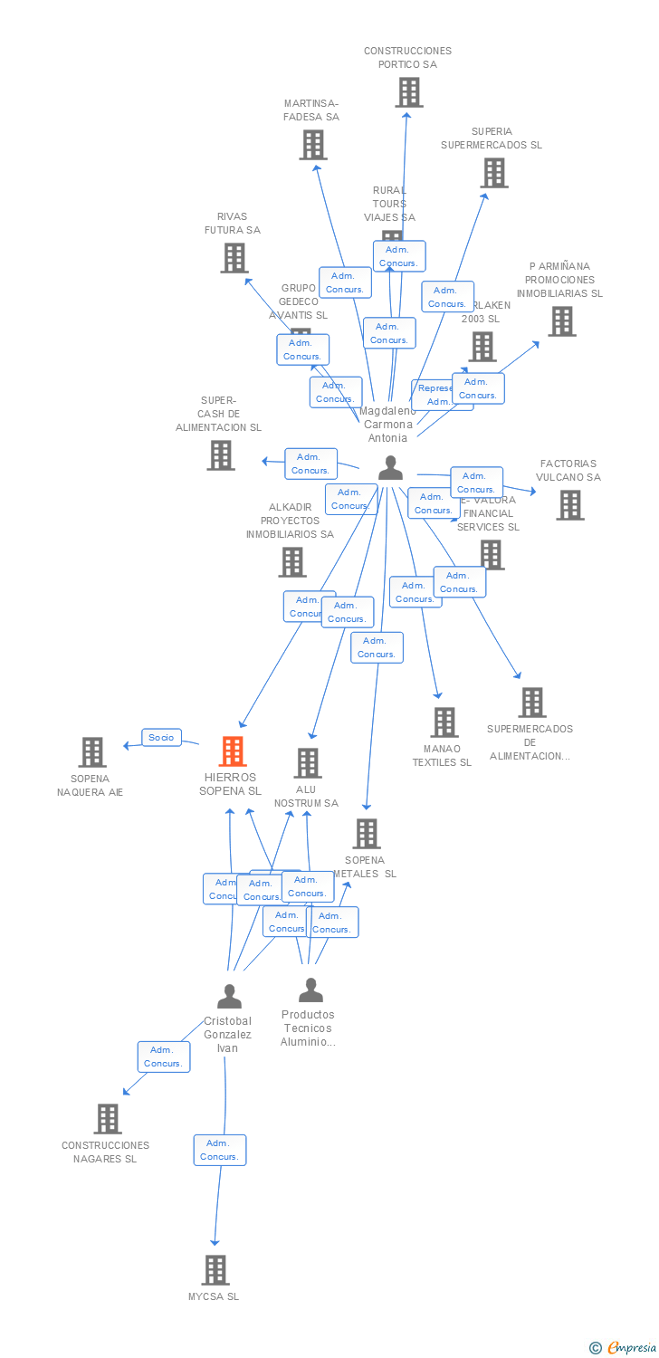 Vinculaciones societarias de HIERROS SOPENA SL