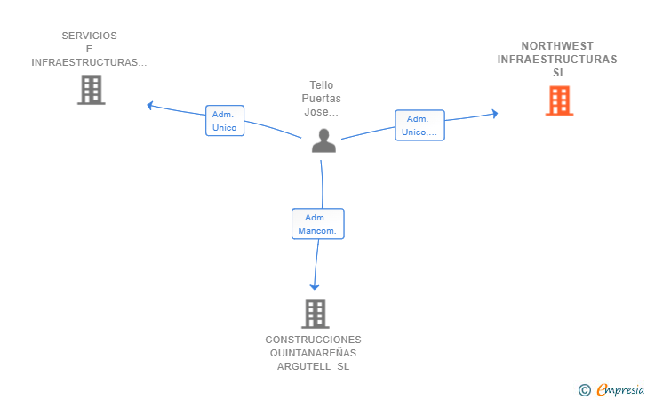 Vinculaciones societarias de NORTHWEST INFRAESTRUCTURAS SL
