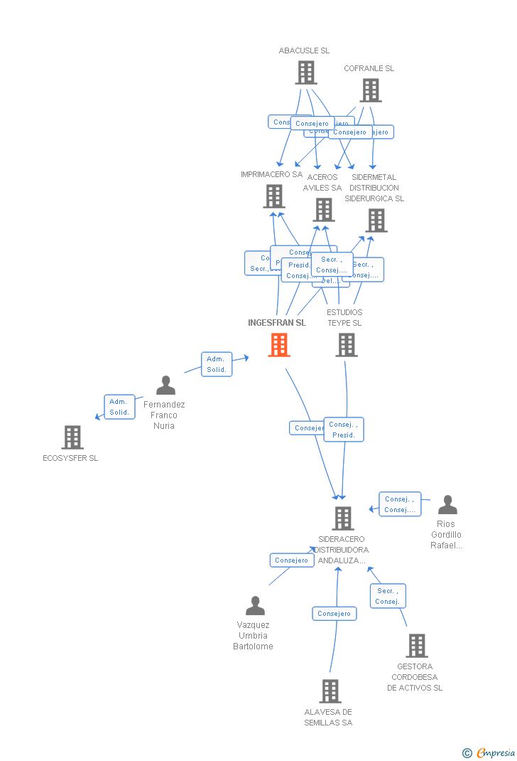 Vinculaciones societarias de INGESFRAN SL