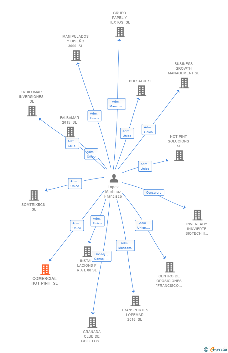Vinculaciones societarias de COMERCIAL HOT PINT SL