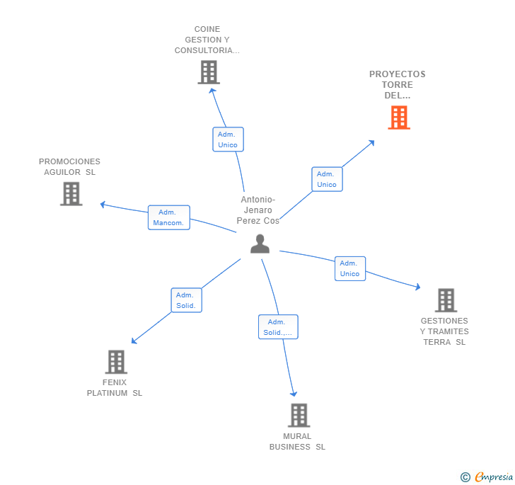 Vinculaciones societarias de PROYECTOS TORRE DEL OBISPO SL