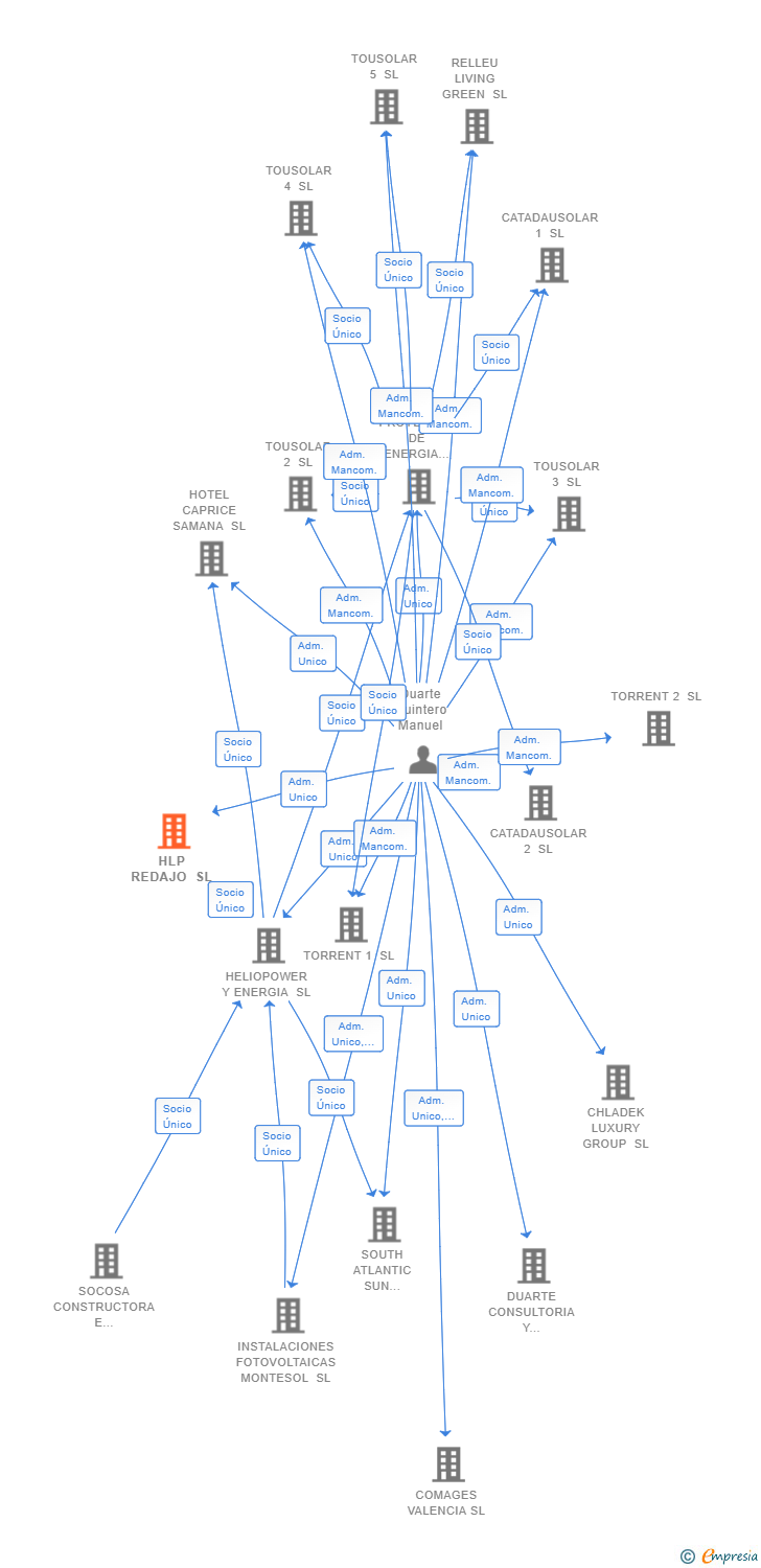 Vinculaciones societarias de HLP REDAJO SL