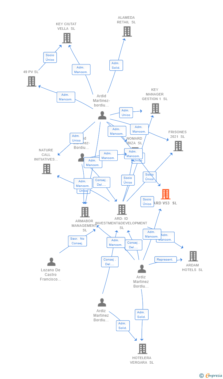 Vinculaciones societarias de ARD V53 SL