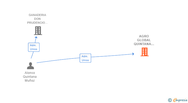 Vinculaciones societarias de AGRO GLOBAL QUINTANA SL