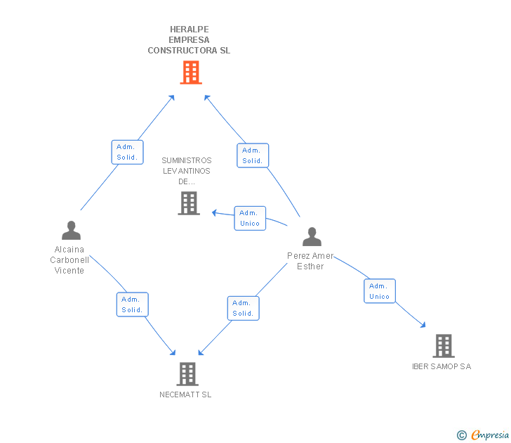Vinculaciones societarias de LA BARRACA SURF PARK SL (EXTINGUIDA)
