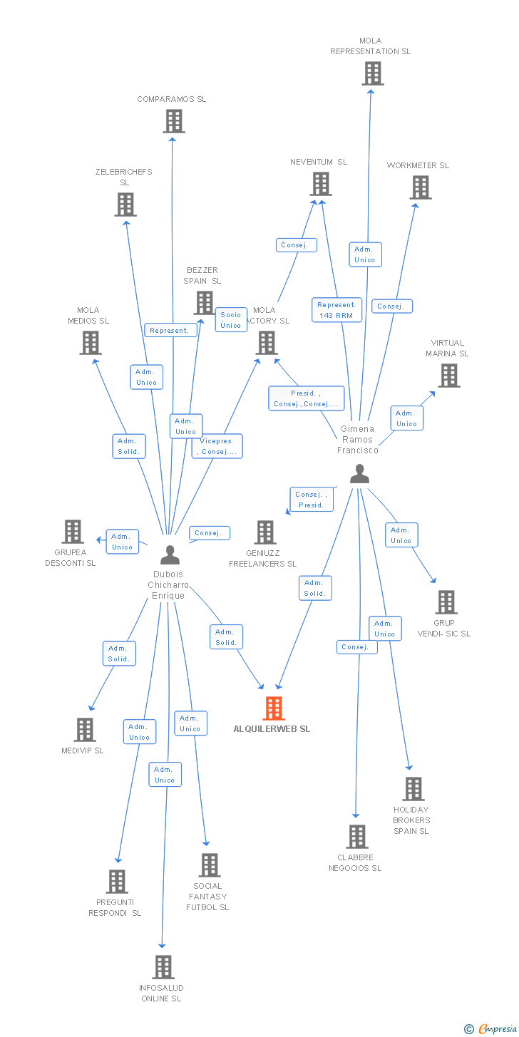Vinculaciones societarias de ALQUILERWEB SL
