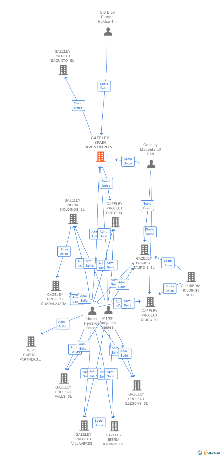 Vinculaciones societarias de GAZELEY SPAIN INVESTMENTS HOLDINGS SL