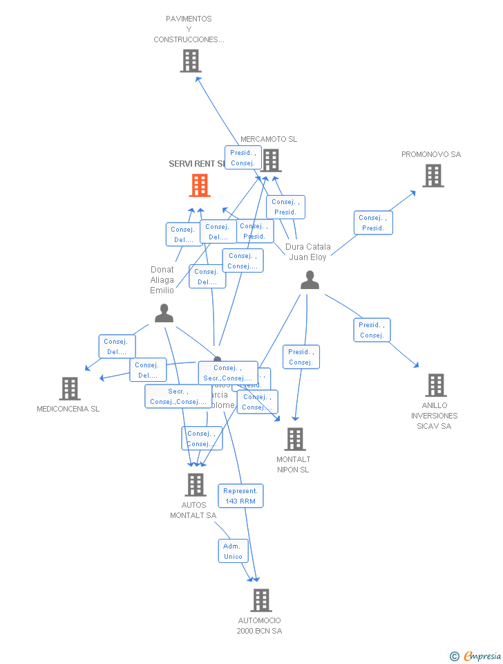 Vinculaciones societarias de SERVI RENT SL