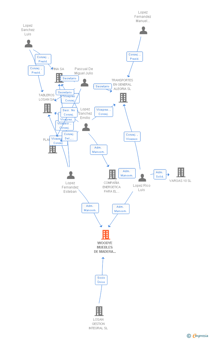 Vinculaciones societarias de WOODYE MUEBLES DE MADERA SL