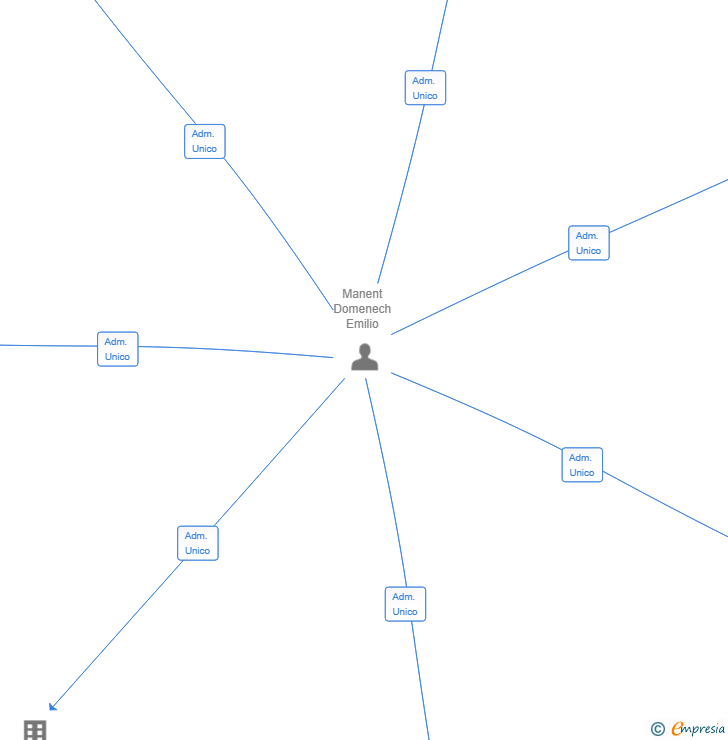 Vinculaciones societarias de ZOMAX 25 SL