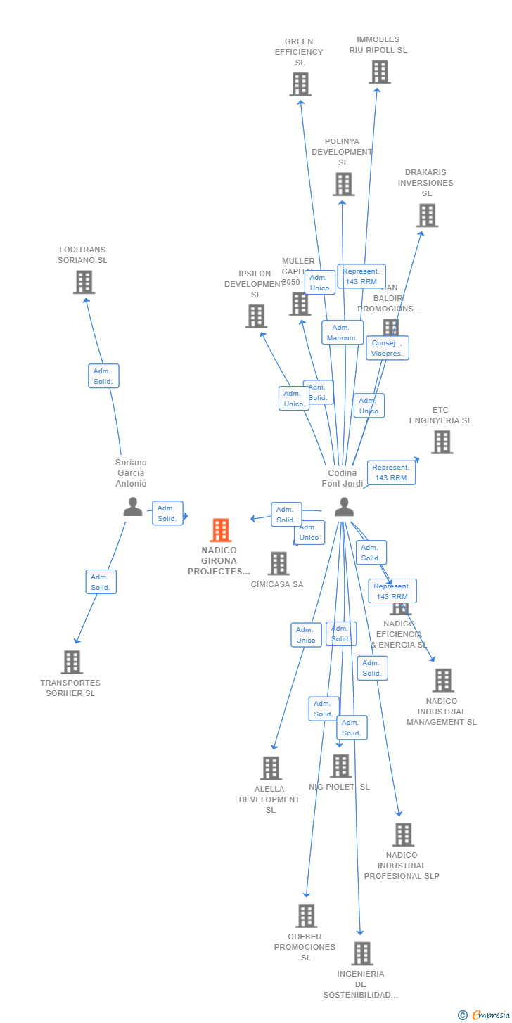 Vinculaciones societarias de NADICO GIRONA PROJECTES SL
