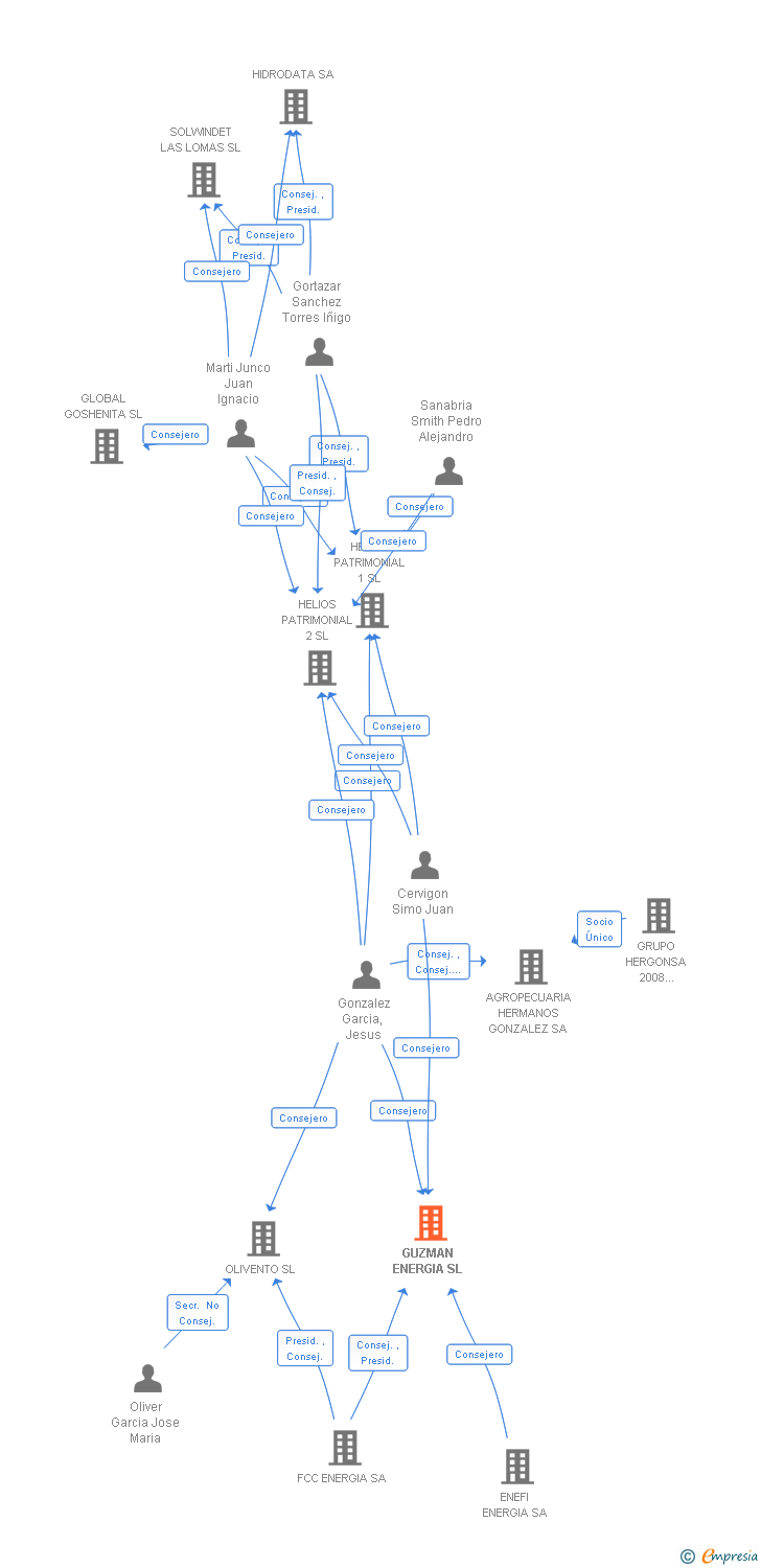 Vinculaciones societarias de GUZMAN ENERGIA SL