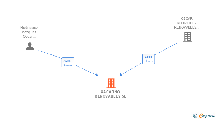 Vinculaciones societarias de XACARNO RENOVABLES SL