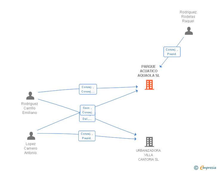 Vinculaciones societarias de PARQUE ACUATICO AQUAOLA SL