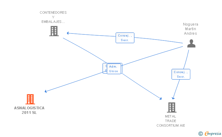 Vinculaciones societarias de ASNALOGISTICA 2011 SL