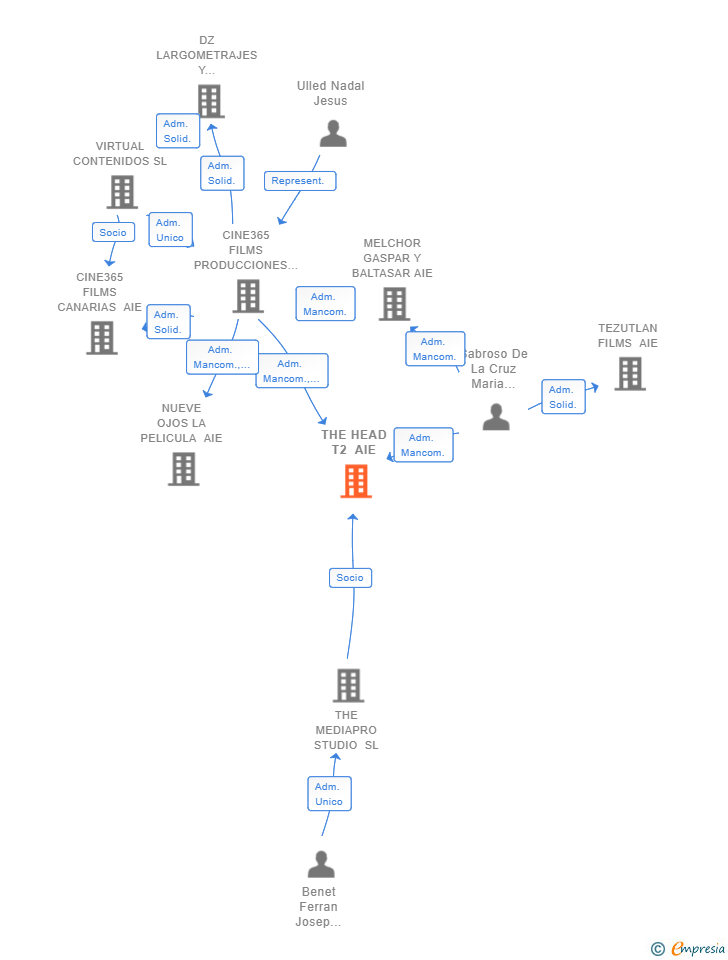 Vinculaciones societarias de THE HEAD T2 AIE