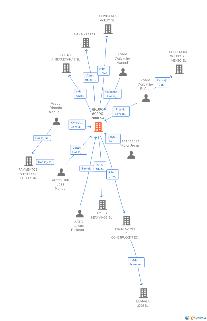 Vinculaciones societarias de GRUPO ACEDO 2008 SA