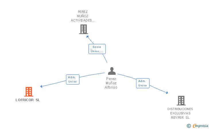 Vinculaciones societarias de LOFRICOR SL
