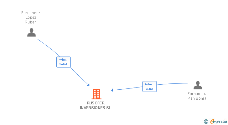 Vinculaciones societarias de RUSOFER INVERSIONES SL