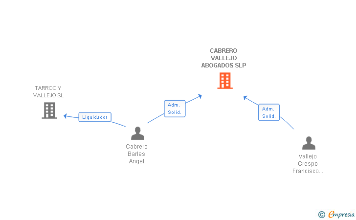 Vinculaciones societarias de CABRERO ABOGADOS ASOCIADOS SLP