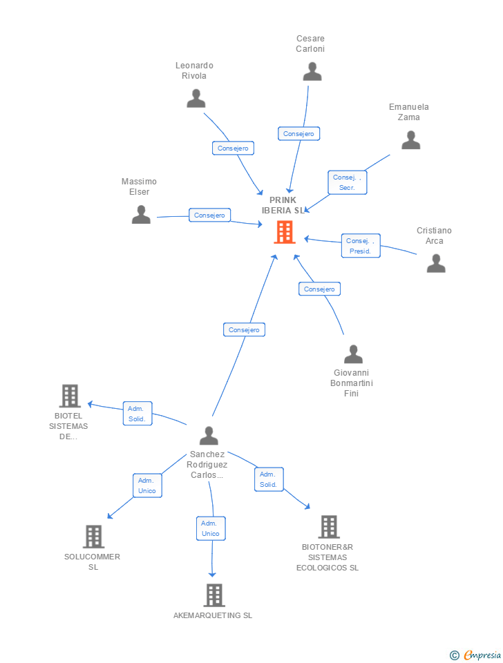 Vinculaciones societarias de PRINK IBERIA SL
