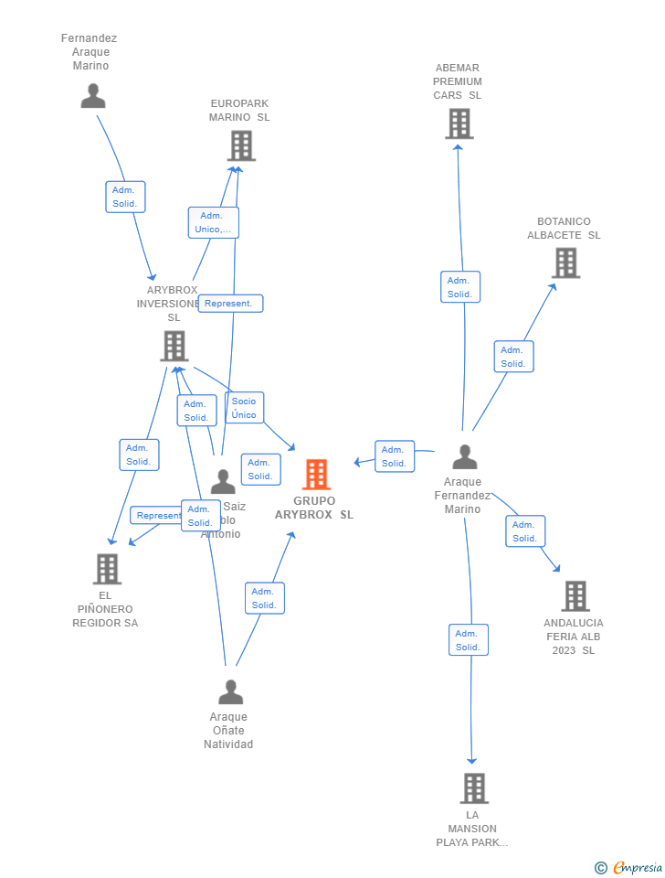Vinculaciones societarias de GRUPO ARYBROX SL
