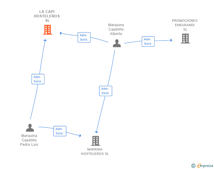 Vinculaciones societarias de LA CAPI HOSTELEROS SL