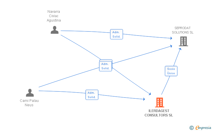 Vinculaciones societarias de ILERDAGEST CONSULTORS SL