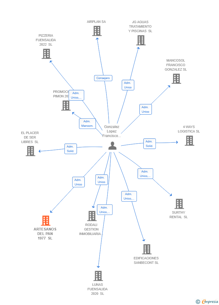 Vinculaciones societarias de ARTESANOS DEL PAN 1977 SL