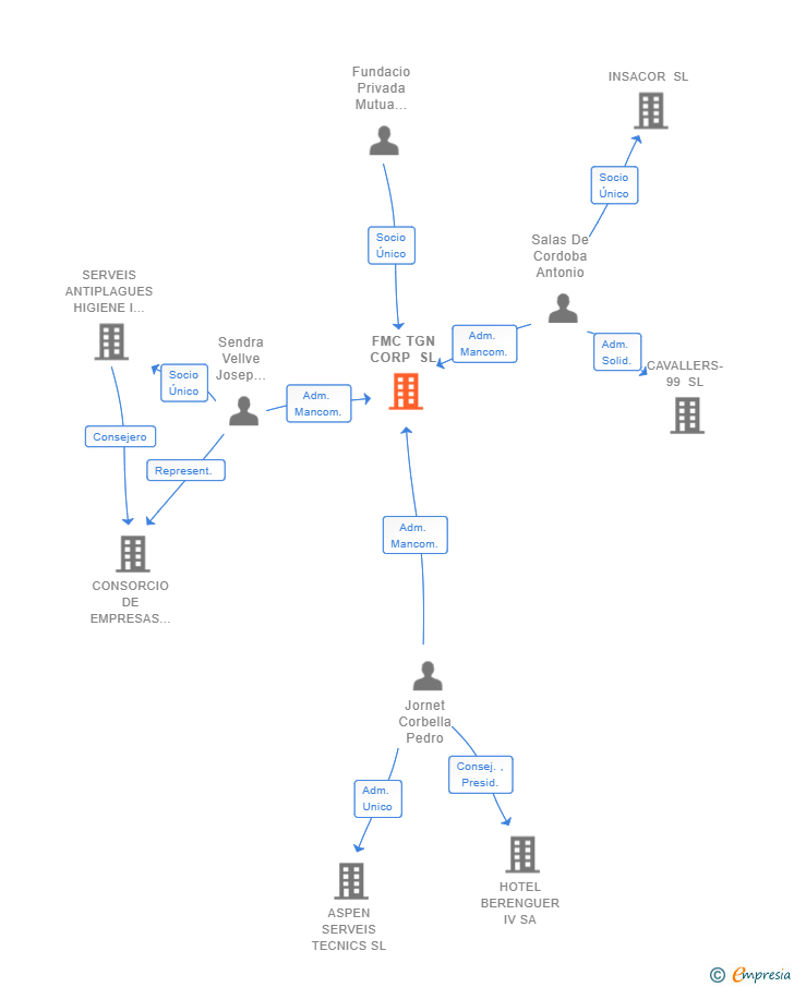Vinculaciones societarias de FMC TGN CORP SL