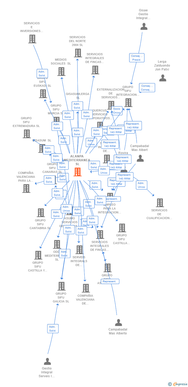 Vinculaciones societarias de ALANPA MEDITERRANEA SL