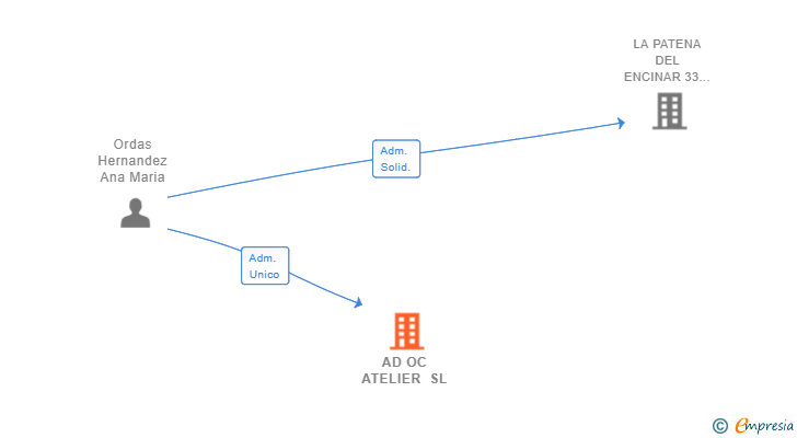 Vinculaciones societarias de AD OC ATELIER SL