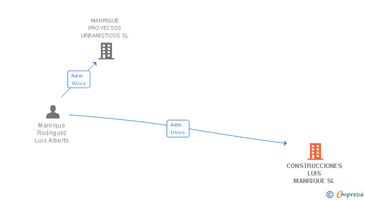 Vinculaciones societarias de CONSTRUCCIONES LUIS MANRIQUE SL