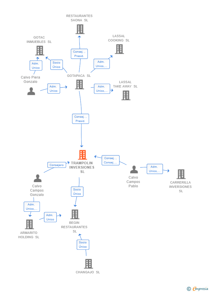 Vinculaciones societarias de TRAMPOLIN INVERSIONES SL