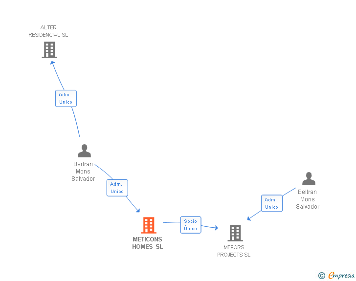 Vinculaciones societarias de METICONS HOMES SL