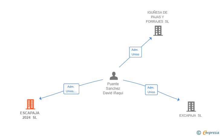 Vinculaciones societarias de ESCAPAJA 2024 SL