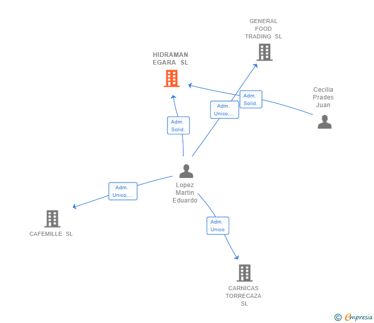 Vinculaciones societarias de HIDRAMAN EGARA SL