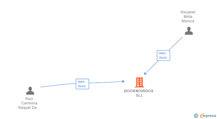 Vinculaciones societarias de BOOKNOIRBOX SLL