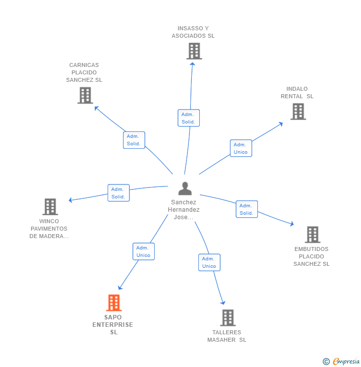 Vinculaciones societarias de SAPO ENTERPRISE SL
