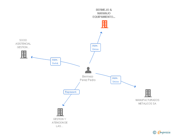 Vinculaciones societarias de BERMEJO & NARANJO EQUIPAMIENTO PARA MINUSVALIA GERIATRIA Y HOSPITALARIO SL