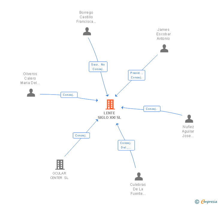 Vinculaciones societarias de LENTE SIGLO XXI SL