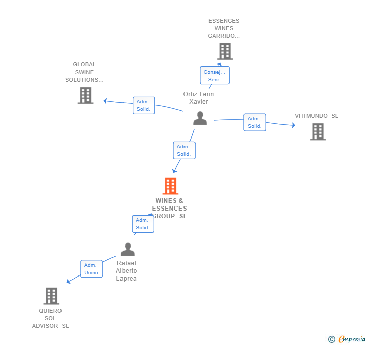 Vinculaciones societarias de WINES & ESSENCES GROUP SL