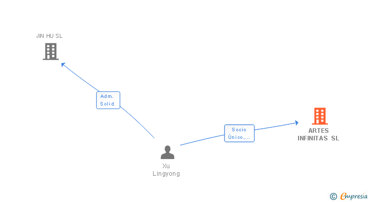Vinculaciones societarias de ARTES INFINITAS SL