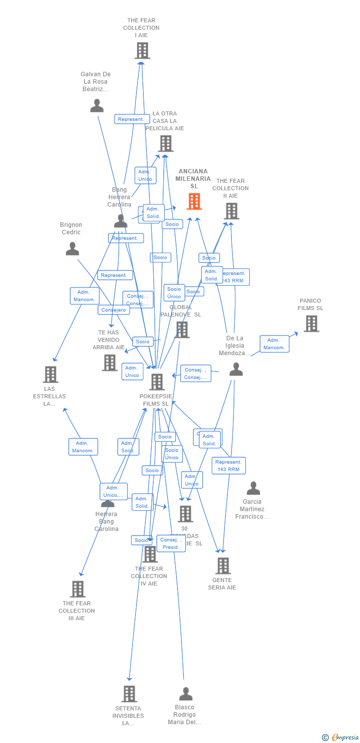 Vinculaciones societarias de ANCIANA MILENARIA SL